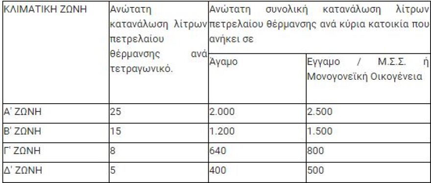 Επίδομα θέρμανσης: Όποιος προλάβει μέχρι 15 Ιανουαρίου θα πάρει χρήματα τον... Φεβρουάριο!
