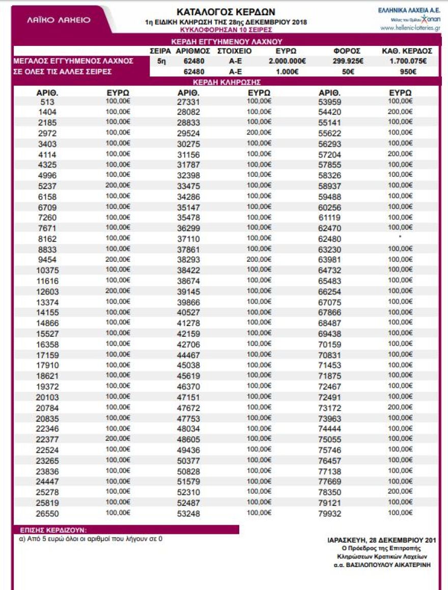 Χριστουγεννιάτικο Λαϊκό Λαχείο: Δείτε τον τυχερό αριθμό που κερδίζει τα 2 εκατ. ευρώ