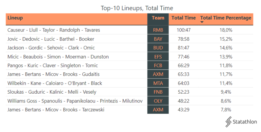 Οι 10 καλύτερες πεντάδες της Ευρωλίγκας! (stats) 