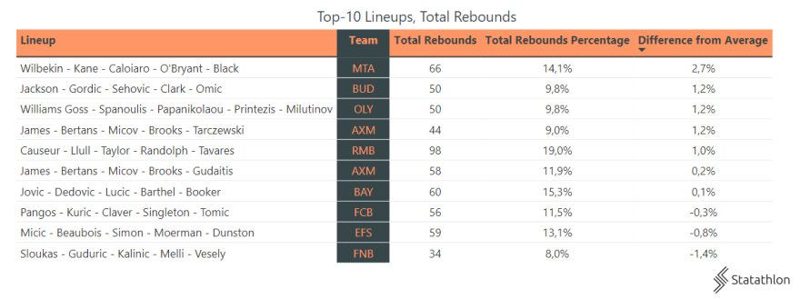 Οι 10 καλύτερες πεντάδες της Ευρωλίγκας! (stats) 