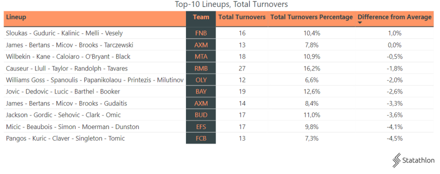 Οι 10 καλύτερες πεντάδες της Ευρωλίγκας! (stats) 