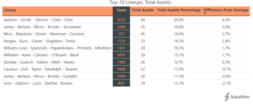 Οι 10 καλύτερες πεντάδες της Ευρωλίγκας! (stats) 