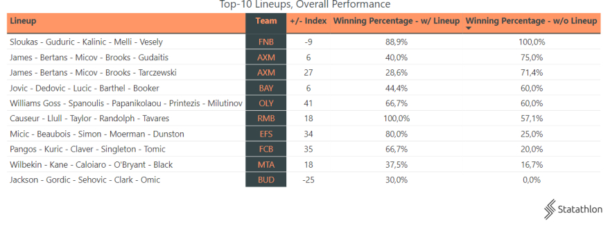 Οι 10 καλύτερες πεντάδες της Ευρωλίγκας! (stats) 