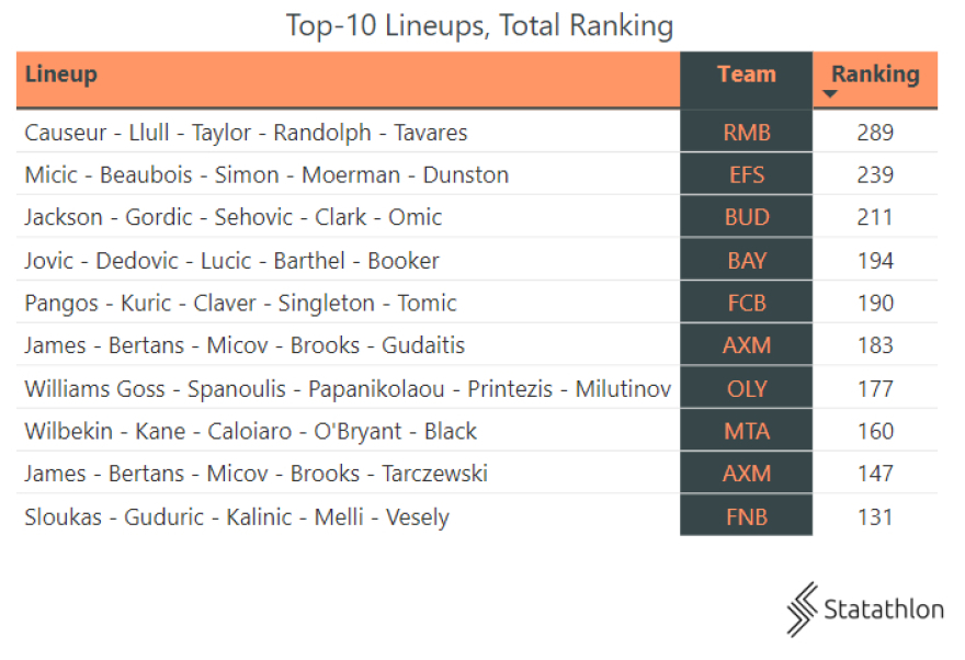 Οι 10 καλύτερες πεντάδες της Ευρωλίγκας! (stats) 