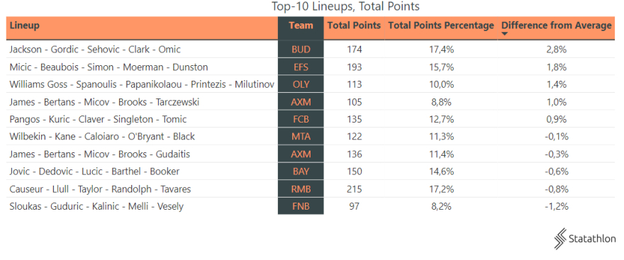 Οι 10 καλύτερες πεντάδες της Ευρωλίγκας! (stats) 
