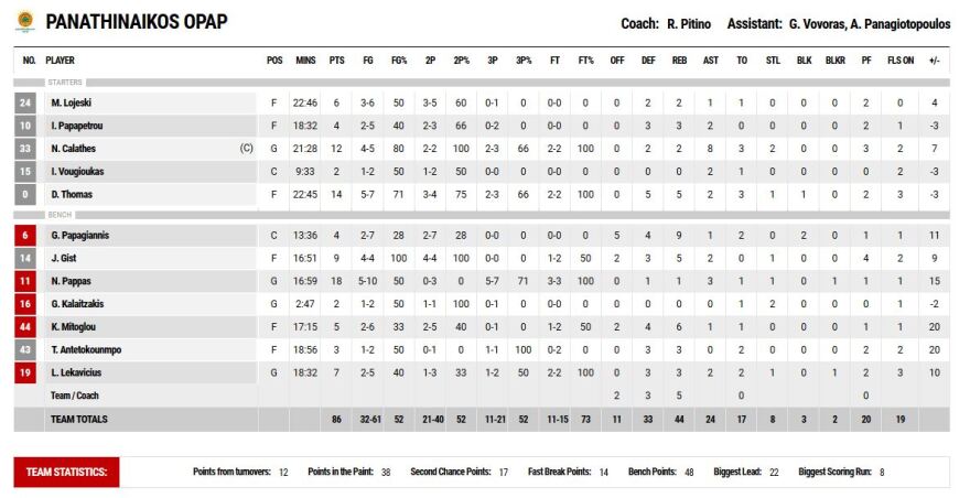 Προμηθέας Πάτρας - Παναθηναϊκός ΟΠΑΠ 69-86