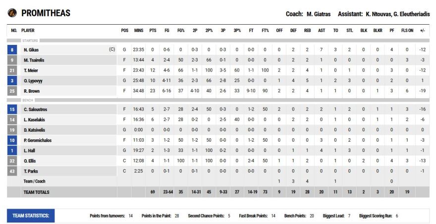Προμηθέας Πάτρας - Παναθηναϊκός ΟΠΑΠ 69-86