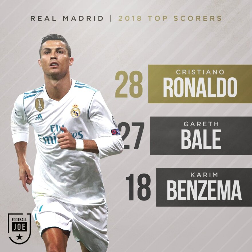 Ο Ρονάλντο έκλεισε το 2018 ως ο κορυφαίος σκόρερ της Ρεάλ