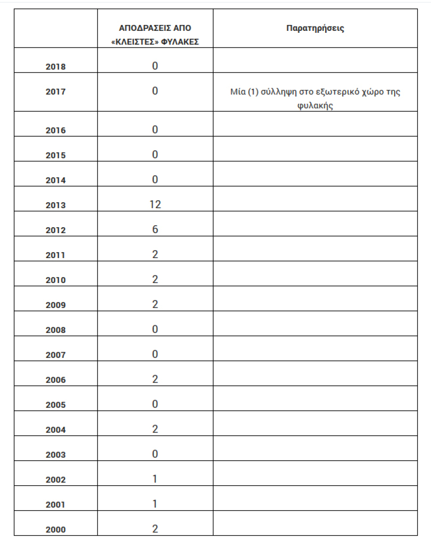 Απόδραση στον Κορυδαλλό: Έκτακτος έλεγχος και έρευνα μετά τη διπλή δραπέτευση