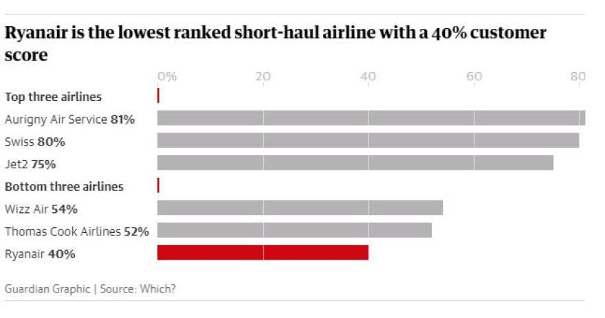 Ryanair: Η χειρότερη αεροπορική εταιρεία για έκτη συνεχή χρονιά