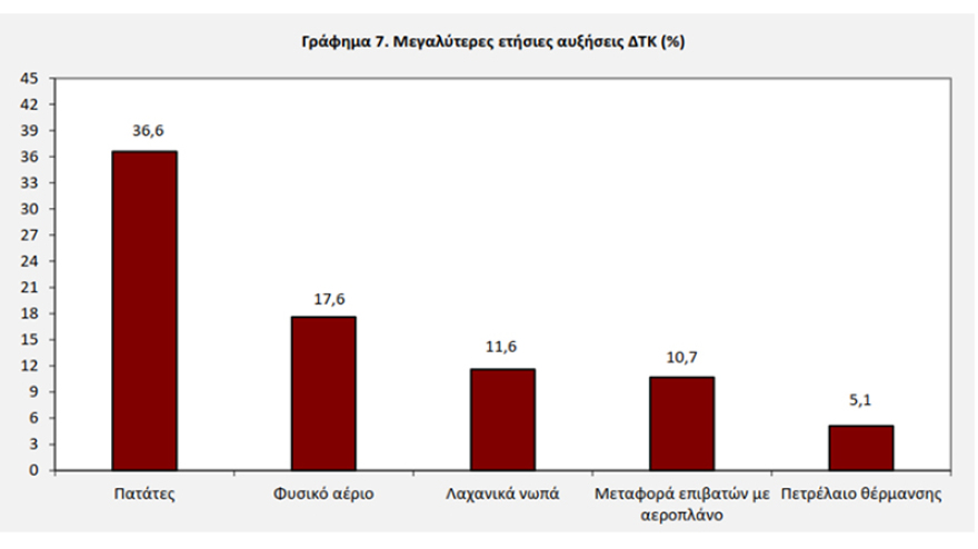 Άνοδος 0,6% του πληθωρισμού τον Δεκέμβριο