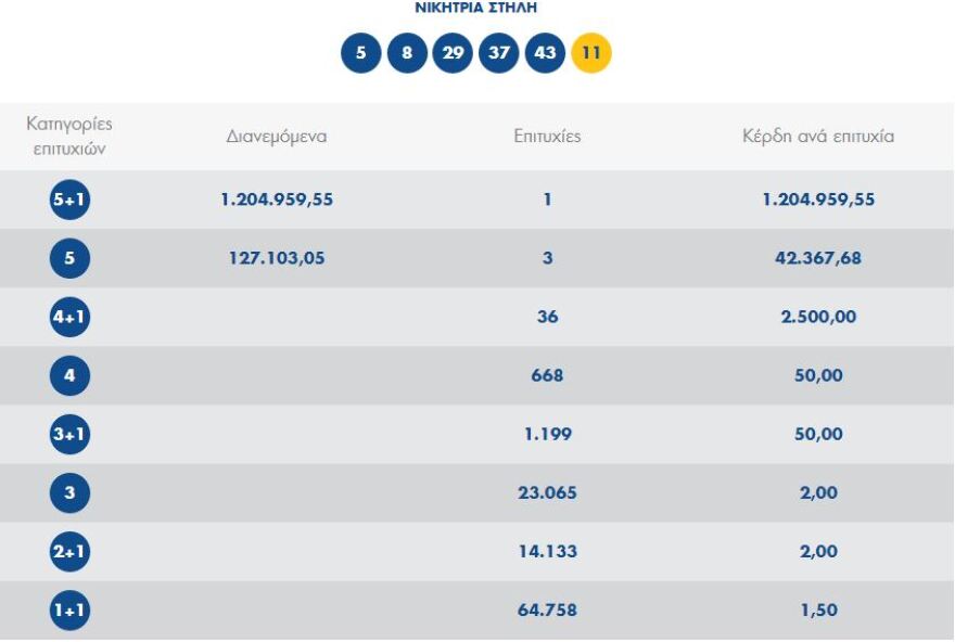 Στην Αθήνα και με 3 ευρώ κέρδισε 1,2 εκατ. ευρώ στο Τζόκερ