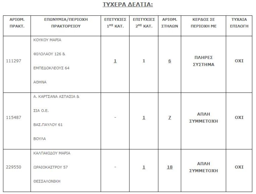 Στην Αθήνα και με 3 ευρώ κέρδισε 1,2 εκατ. ευρώ στο Τζόκερ