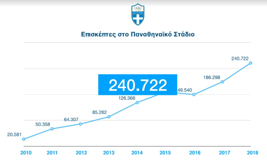 Ρεκόρ επισκεπτών το 2018 στο Παναθηναϊκό Στάδιο