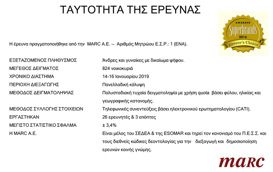 Γκάλοπ Marc για το protothema.gr: Εκλογές τώρα, ζητά το 65% - Όχι σε ψήφο εμπιστοσύνης