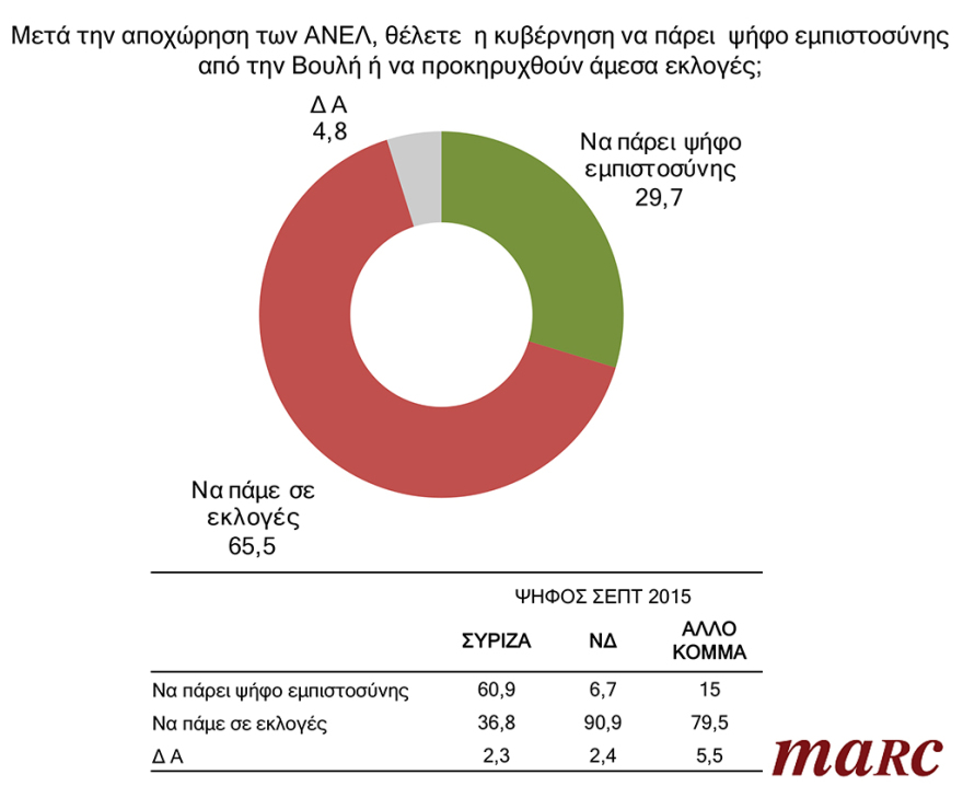 Γκάλοπ Marc για το protothema.gr: Εκλογές τώρα, ζητά το 65% - Όχι σε ψήφο εμπιστοσύνης