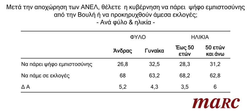 Γκάλοπ Marc για το protothema.gr: Εκλογές τώρα, ζητά το 65% - Όχι σε ψήφο εμπιστοσύνης