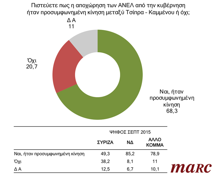 Γκάλοπ Marc για το protothema.gr: Εκλογές τώρα, ζητά το 65% - Όχι σε ψήφο εμπιστοσύνης