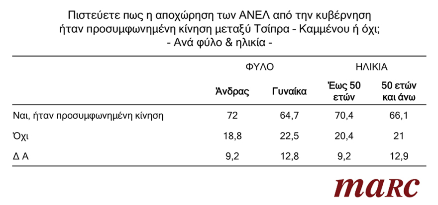 Γκάλοπ Marc για το protothema.gr: Εκλογές τώρα, ζητά το 65% - Όχι σε ψήφο εμπιστοσύνης