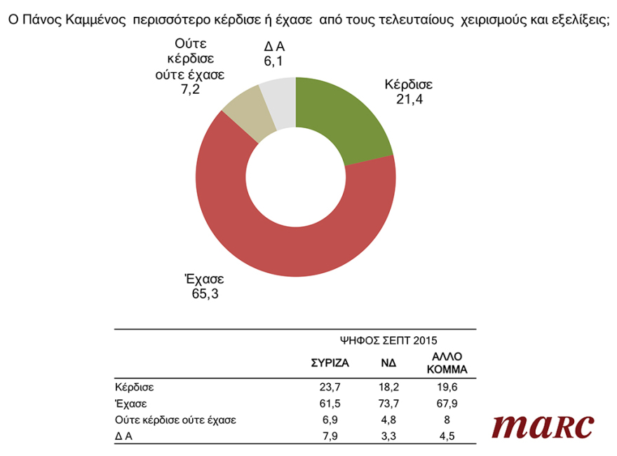 Γκάλοπ Marc για το protothema.gr: Εκλογές τώρα, ζητά το 65% - Όχι σε ψήφο εμπιστοσύνης