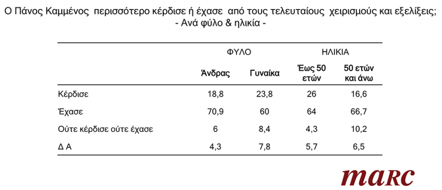 Γκάλοπ Marc για το protothema.gr: Εκλογές τώρα, ζητά το 65% - Όχι σε ψήφο εμπιστοσύνης