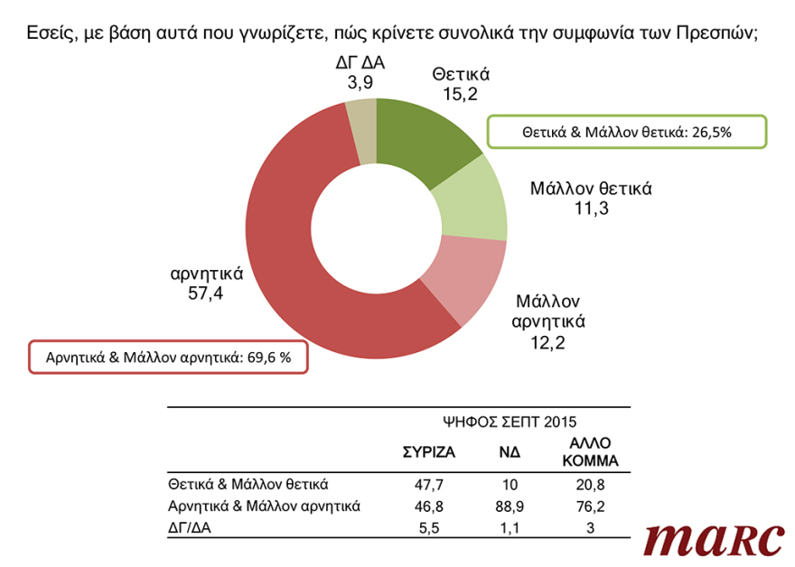 Γκάλοπ Marc για το protothema.gr: Εκλογές τώρα, ζητά το 65% - Όχι σε ψήφο εμπιστοσύνης