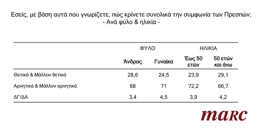 Γκάλοπ Marc για το protothema.gr: Εκλογές τώρα, ζητά το 65% - Όχι σε ψήφο εμπιστοσύνης