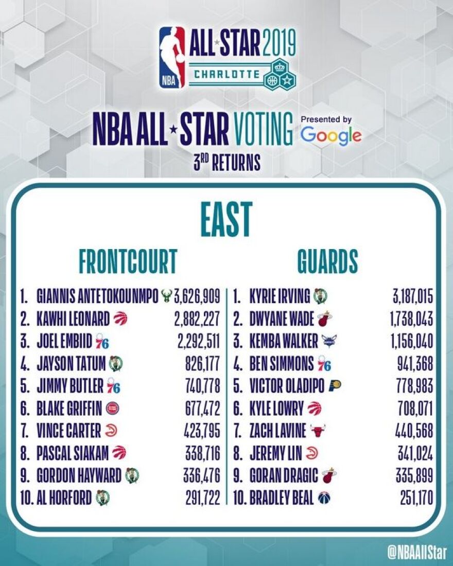 NBA All Star Game: Αύξησε τη διαφορά στην Ανατολή ο Αντετοκούνμπο