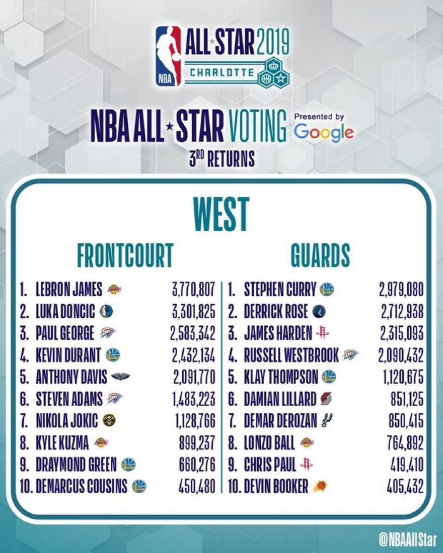 NBA All Star Game: Αύξησε τη διαφορά στην Ανατολή ο Αντετοκούνμπο