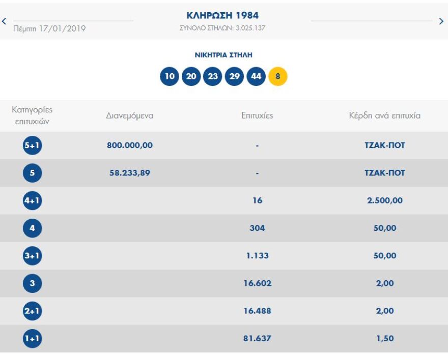 Τζακ-ποτ στο Τζόκερ: 1,1 εκατ. ευρώ στην κλήρωση της Κυριακής