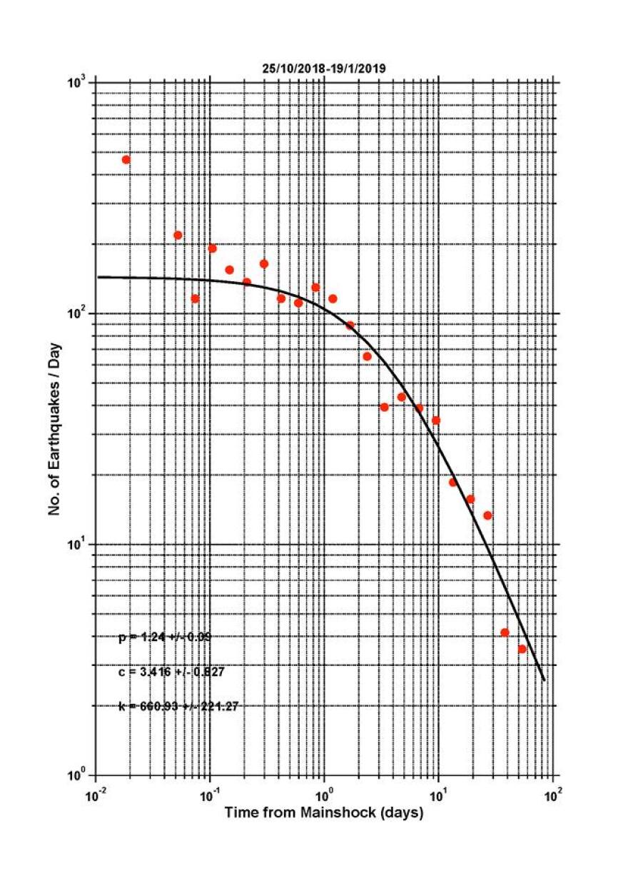 Χουλιάρας: Πάνω από 2700 σεισμικές δονήσεις μετά τον σεισμό των 6,8 Ρίχτερ στη Ζάκυνθο 