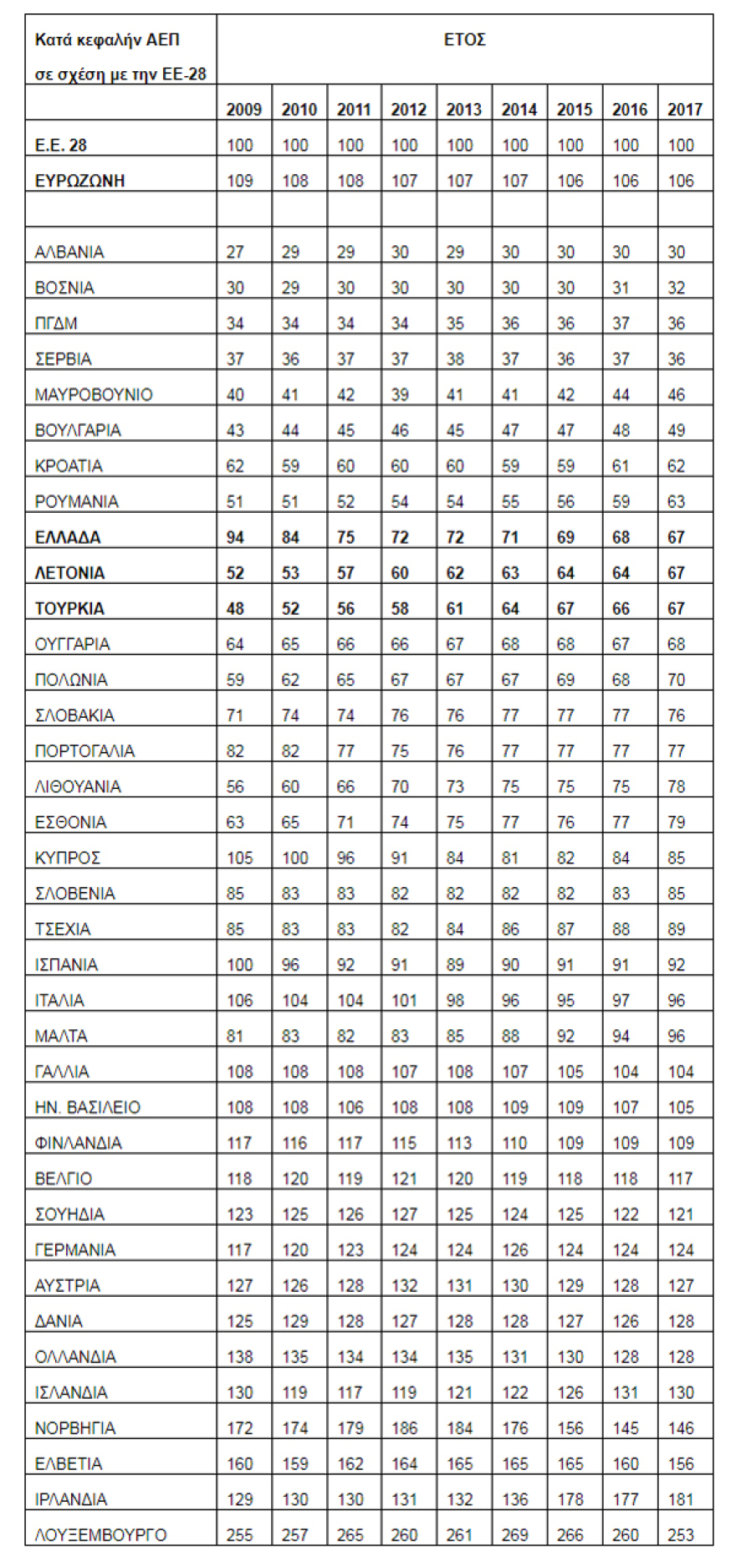 Μόνο η Ελλάδα φτωχαίνει κάθε χρόνο και περισσότερο μετά το 2014