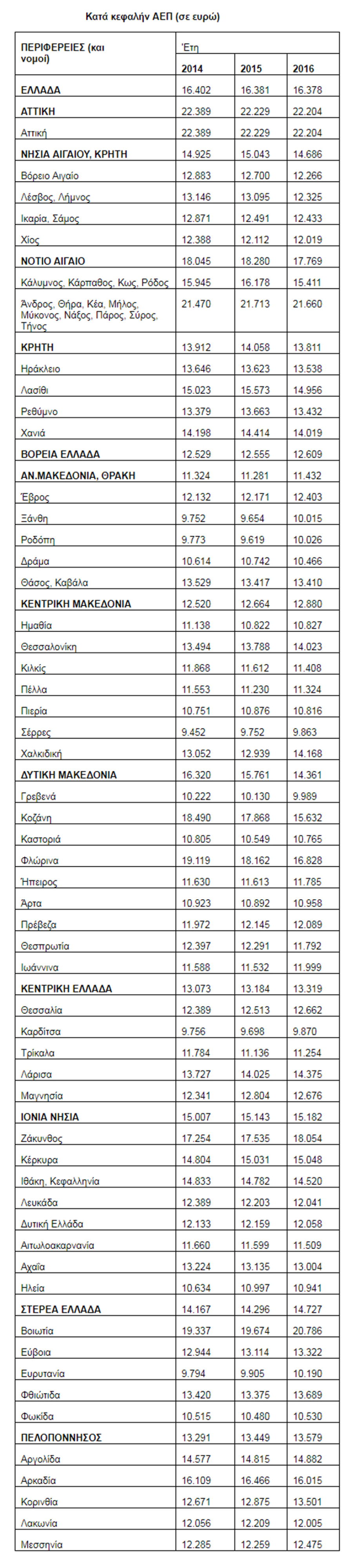 Μόνο η Ελλάδα φτωχαίνει κάθε χρόνο και περισσότερο μετά το 2014