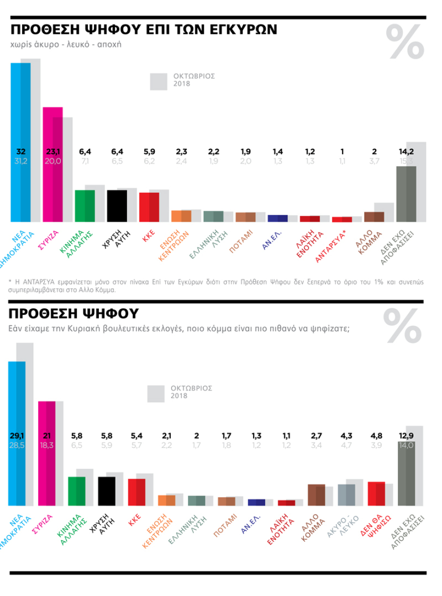 Γκάλοπ Marc: Αυτοδυναμία με 158 έδρες για τη Ν.Δ. 