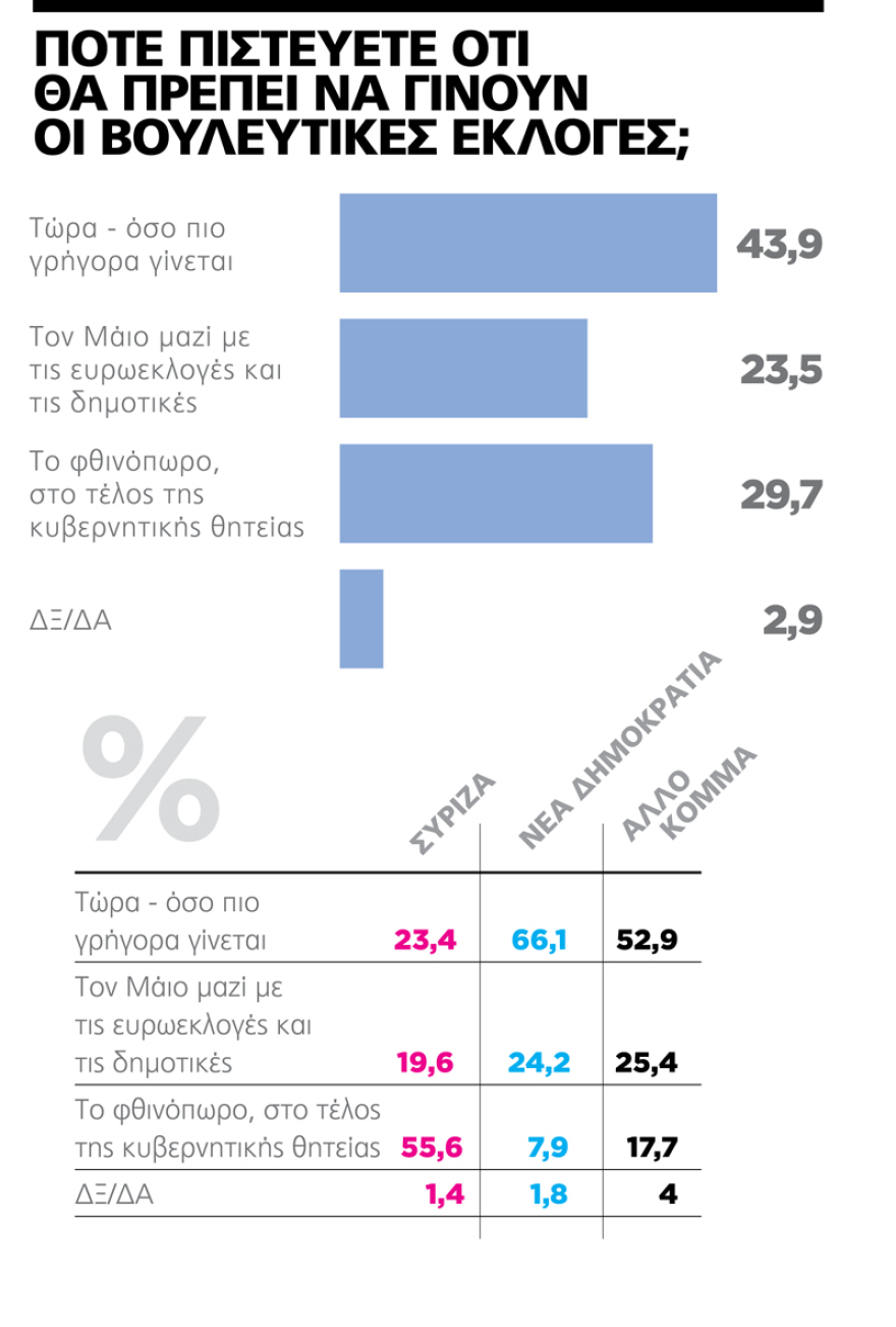 Γκάλοπ Marc: Αυτοδυναμία με 158 έδρες για τη Ν.Δ. 