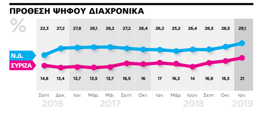 Γκάλοπ Marc: Αυτοδυναμία με 158 έδρες για τη Ν.Δ. 