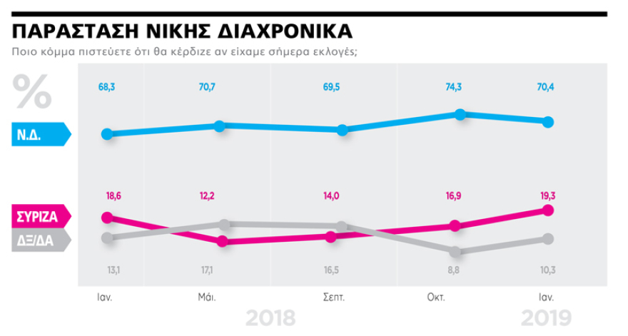 Γκάλοπ Marc: Αυτοδυναμία με 158 έδρες για τη Ν.Δ. 