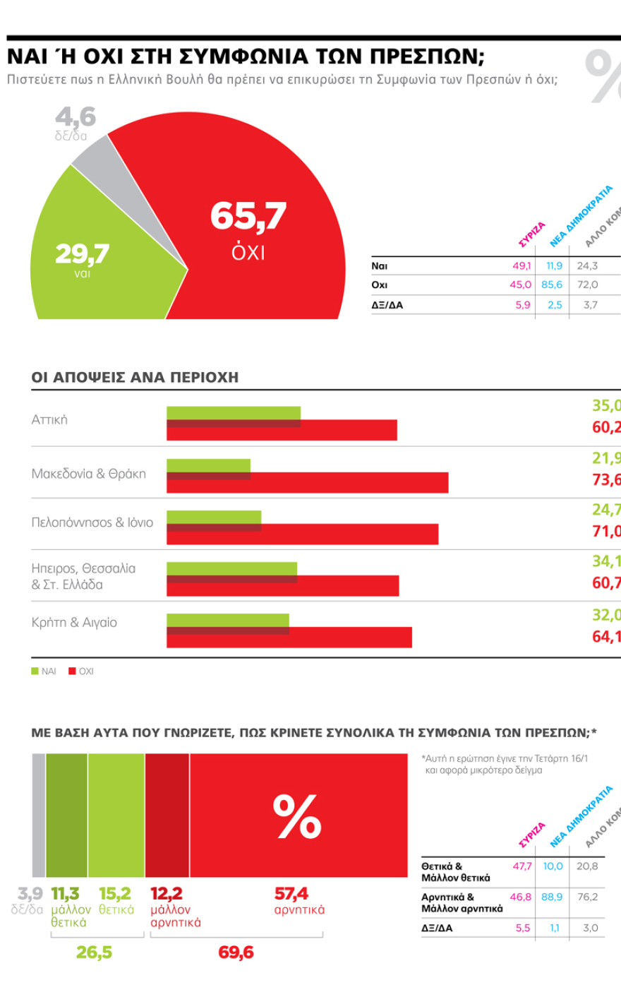 Γκάλοπ Marc: 66% «όχι» στη Συμφωνία των Πρεσπών