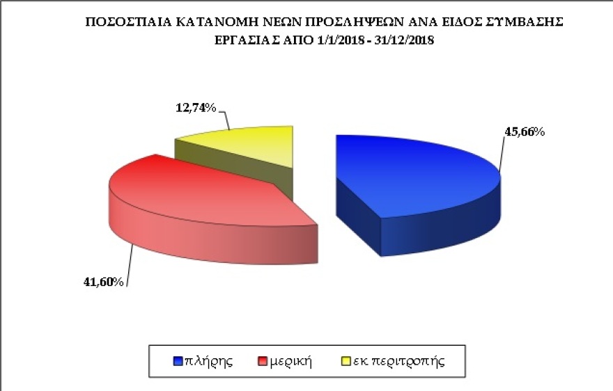 Εργάνη: Με ελαστικές μορφές απασχόλησης το 54% των νέων προσλήψεων το 2018
