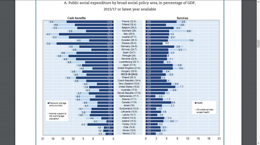 ΟΟΣΑ: Η Ελλάδα πρώτη σε δημόσιες δαπάνες για συντάξεις , τελευταία στις δαπάνες υγείας 