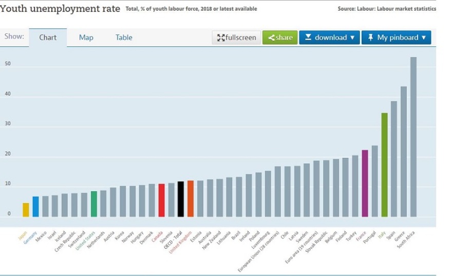 ΟΟΣΑ: Η Ελλάδα δεύτερη παγκοσμίως στην ανεργία των νέων το 2018