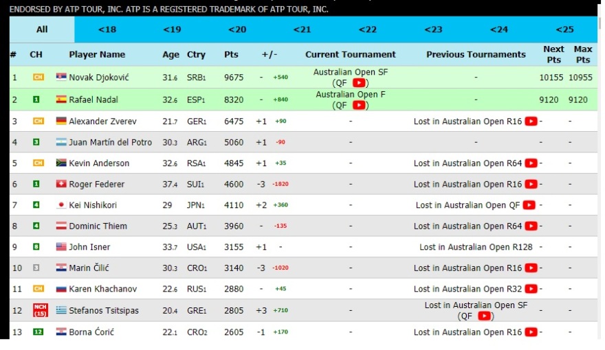 Στο Νο 12 της παγκόσμιας κατάταξης ο Τσιτσιπάς