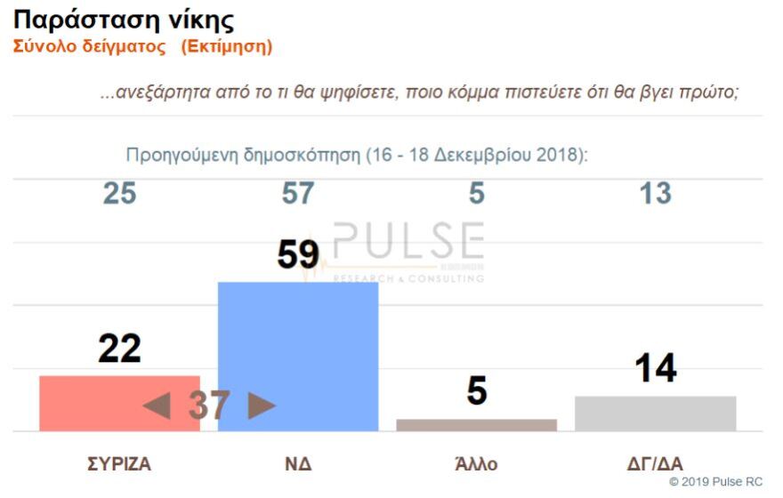 Δύο δημοσκοπήσεις δίνουν 10 μονάδες διαφορά υπέρ ΝΔ - Τι δείχνουν για Μακεδονία