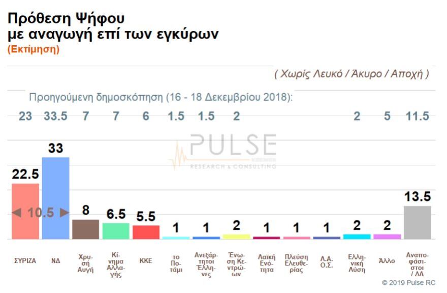 Δύο δημοσκοπήσεις δίνουν 10 μονάδες διαφορά υπέρ ΝΔ - Τι δείχνουν για Μακεδονία