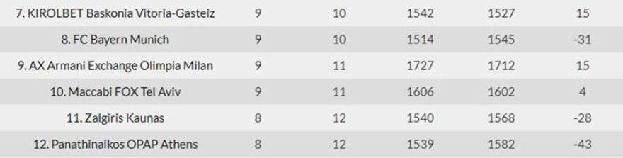 Παναθηναϊκός: Οι ισοβαθμίες κάνουν την 8άδα… βουνό