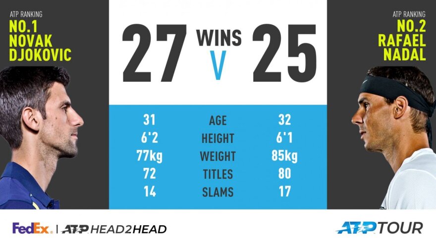  Live: Τζόκοβιτς – Ναδάλ 3-0