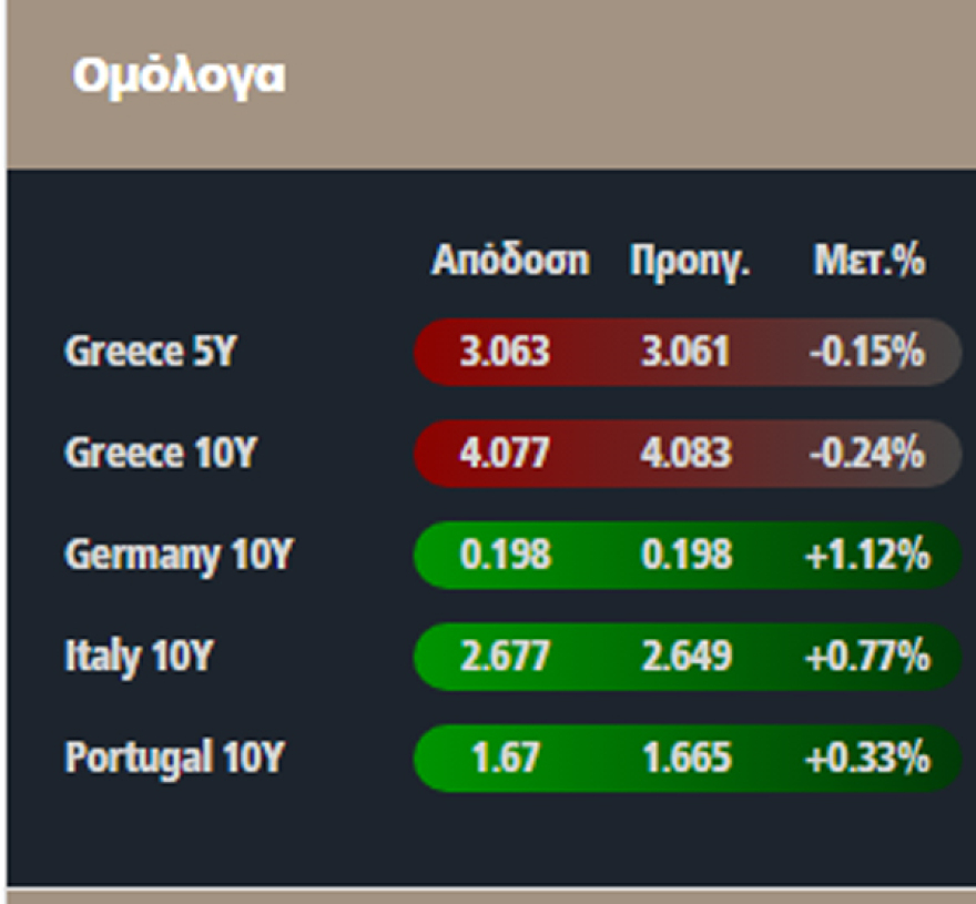 «Σαρώνουν» τα αποθεματικά των κρατικών φορέων αλλά... βγαίνουν στις αγορές