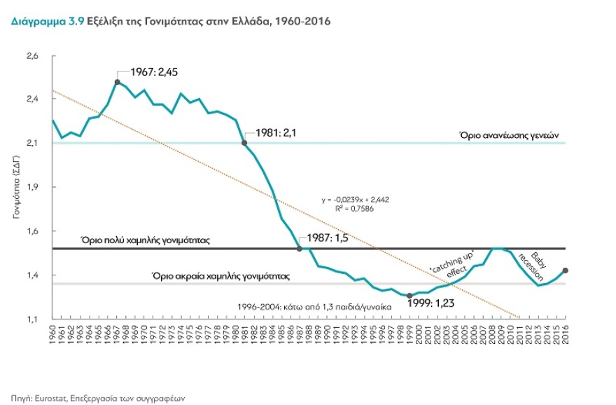 Έρευνα: Οι Ελληνίδες κάνουν λίγα παιδιά και τα κάνουν πιο αργά
