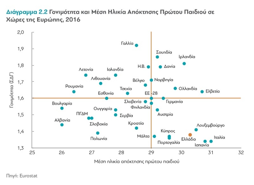 Έρευνα: Οι Ελληνίδες κάνουν λίγα παιδιά και τα κάνουν πιο αργά