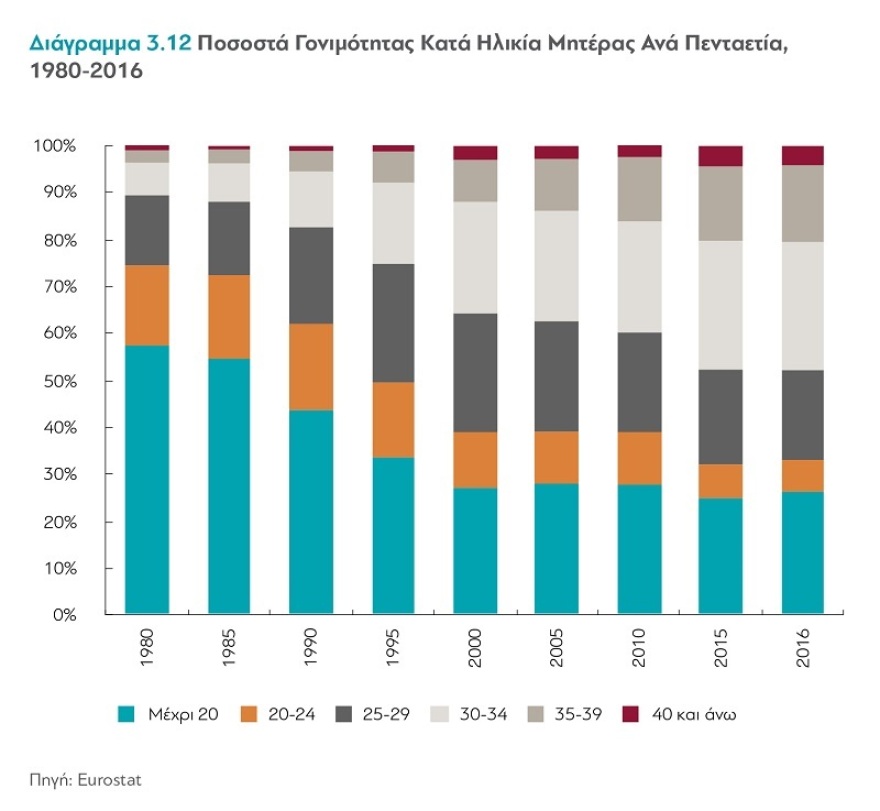 Έρευνα: Οι Ελληνίδες κάνουν λίγα παιδιά και τα κάνουν πιο αργά